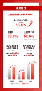 華興資本投資管理業務亮點凸顯，強勁增長引領市場新浪潮